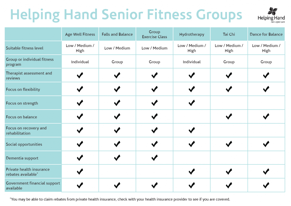 Agewell exercise groups